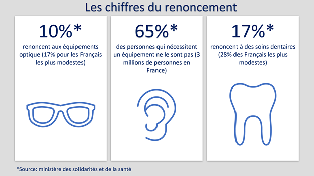 100% santé Les chiffres du renoncement