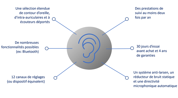 100% santé fonctionnalités audio
