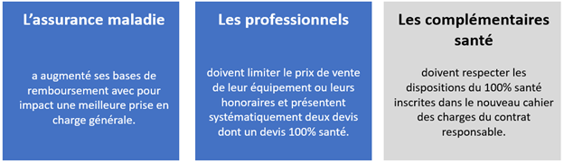 100% santé les 3 acteurs mobilisés
