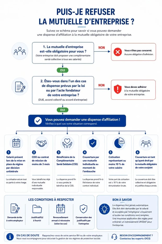 Guide OICG dispense mutuelle entreprise
