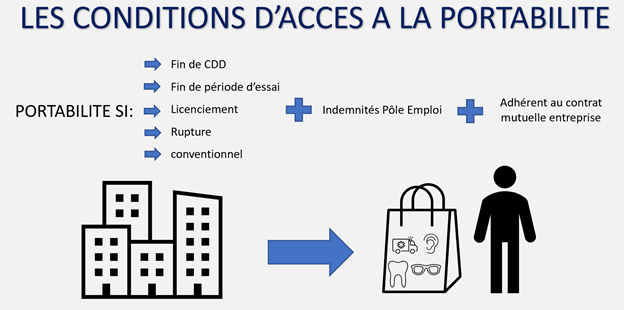 LA PORTABILITE LES CONDITIONS DACCES