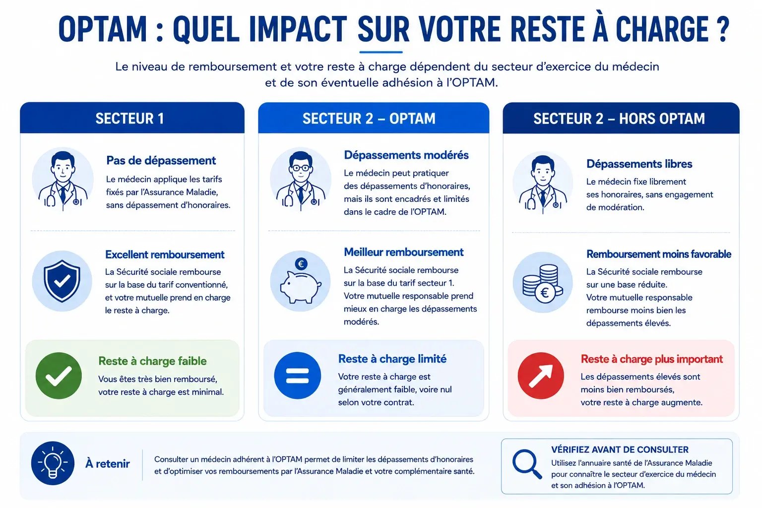 OPTAM : quel impact sur votre reste à charge ?