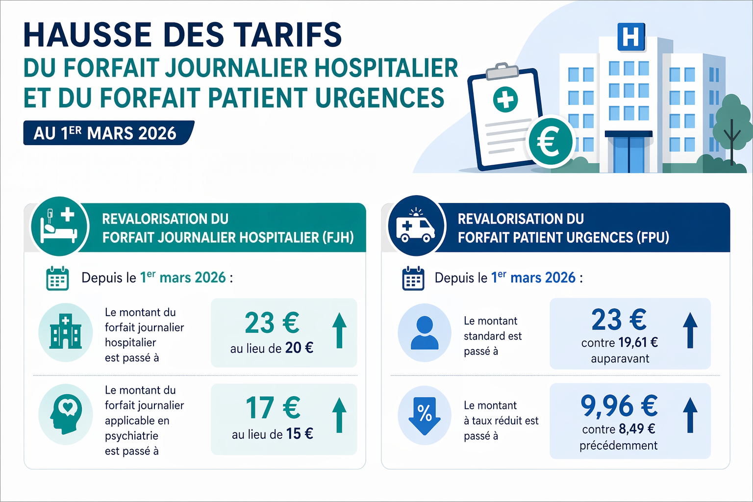 Revalorisation FJH et FPU au 1er mars 2026