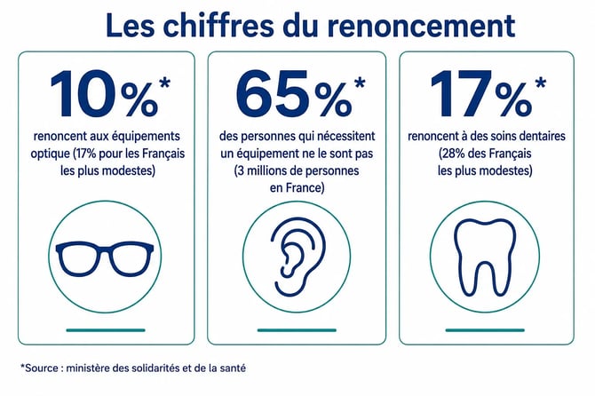 100% santé Les chiffres du renoncement